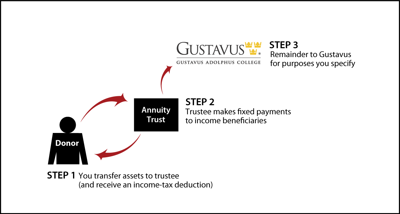 Charitable Remainder Annuity Trust Thumbnail