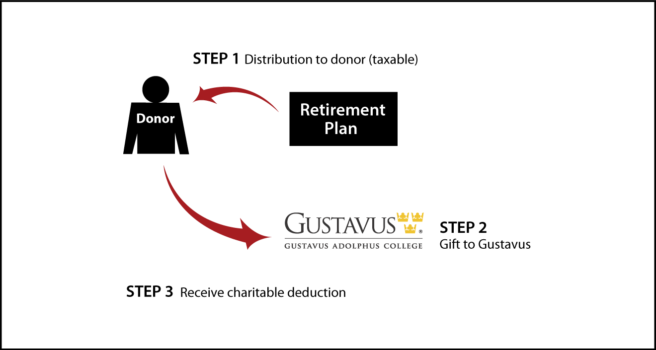 Gifts from Retirement Plans During Life Thumbnail