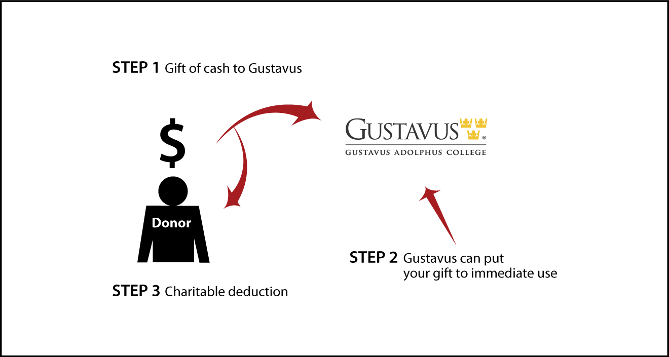 Cash, Checks, and Credit Cards Diagram. Description of image is listed below.