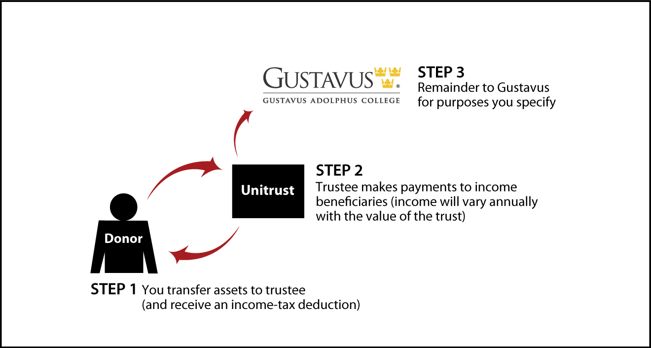 Charitable Remainder Unitrust Thumbnail