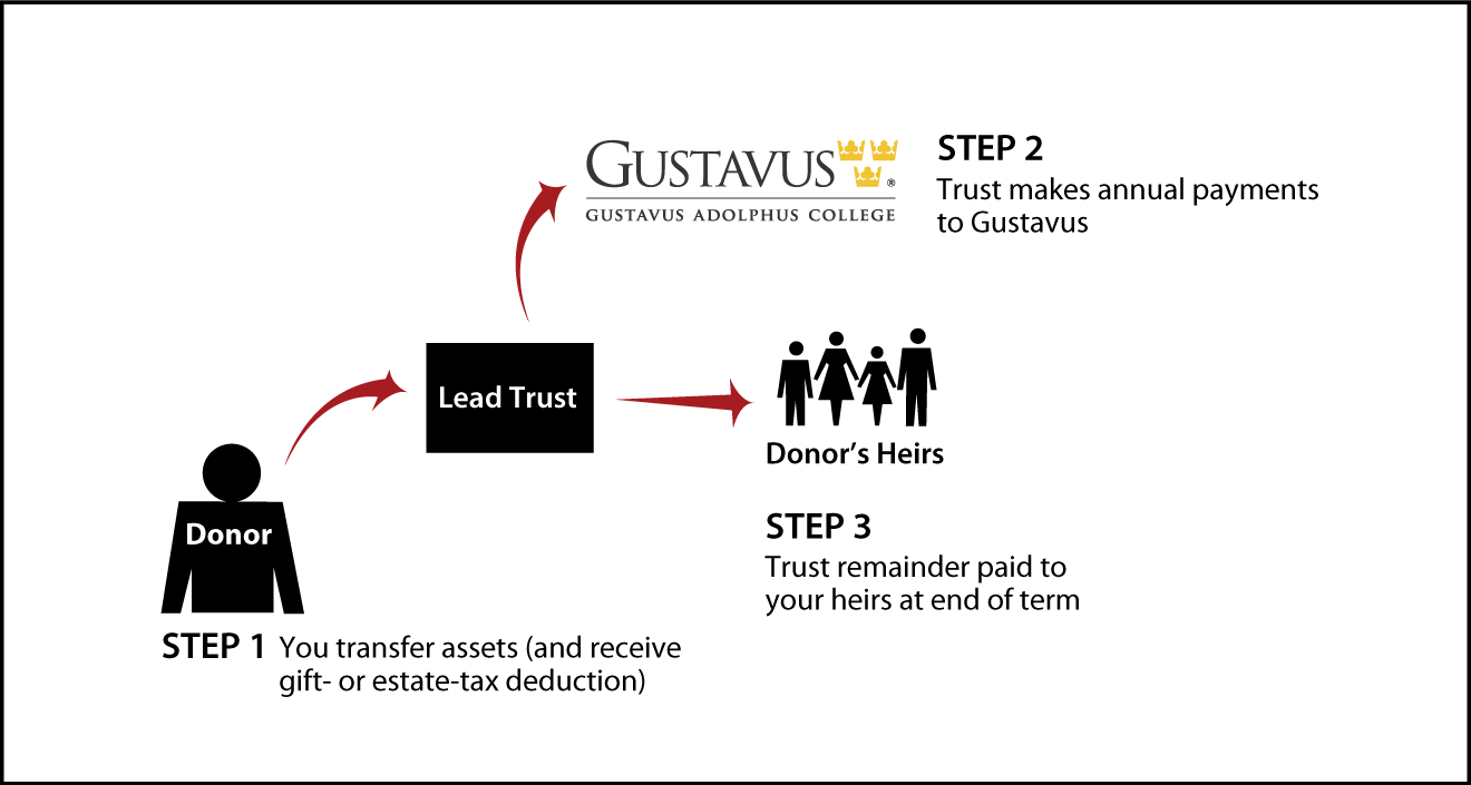 Nongrantor Lead Trust Thumbnail