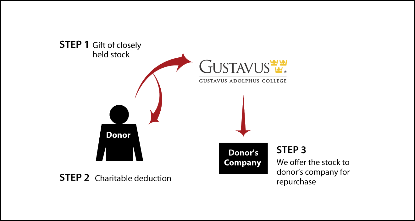 Closely Held Business Stock Diagram. Description of image is listed below.