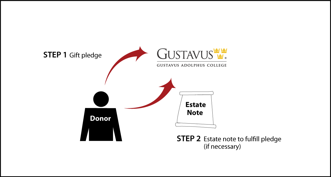 Gifts by Estate Note Diagram. Description of image is listed below.