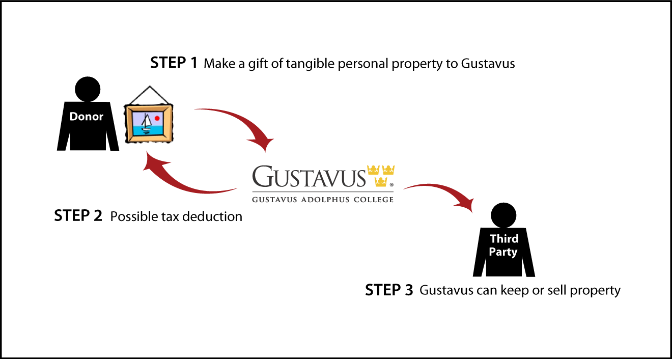 Tangible Personal Property Diagram. Description of image is listed below.