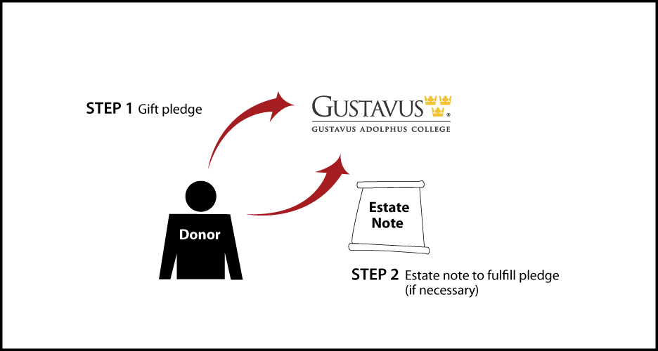 Gifts by Estate Note Diagram